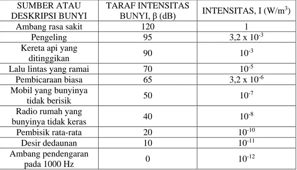 Tabel  di  bawah  menunjukkan  nilai  taraf  intensitas  bunyi  dan  intensitas  dari  beberapa sumber bunyi: 
