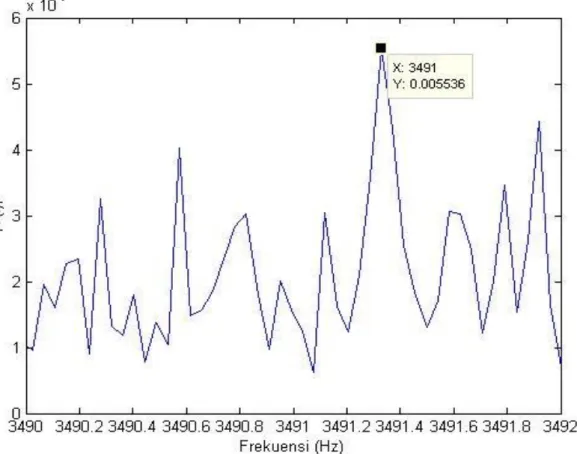 Gambar 1. Spektrum Sinyal Gelombang Bunyi “Garengpung” dengan Peak Frekuensi  3491 Hz ~ 3500 Hz