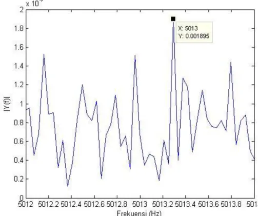 Gambar 3. Spektrum Sinyal Gelombang Bunyi “Garengpung” dengan Peak  Frekuensi 5013 Hz ~ 5000 Hz