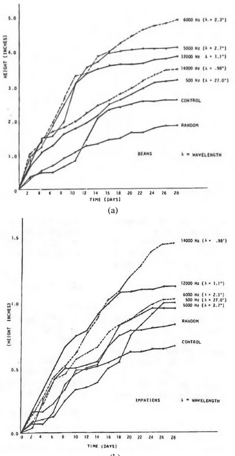 Gambar 9. Kurva Karakteristik Pertumbuhan Tanaman (a) Kacang dan (b)  Impatien Akibat Pengaruh Variasi Frekuensi,  