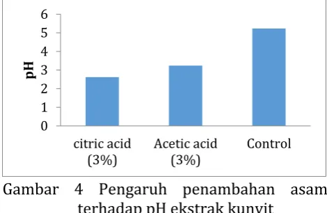 Gambar 4 Pengaruh penambahan asam  terhadap pH ekstrak kunyit 