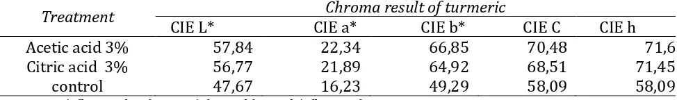 Tabel 1 Chromamater result of turmeric 