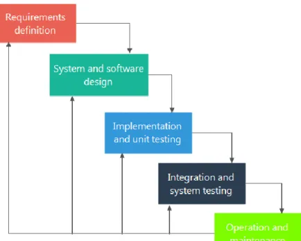 Gambar 1.1 Waterfall Model Ian Sommerville 