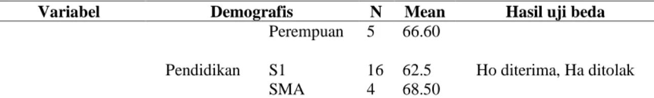 Tabel  di  atas  menunjukkan  bahwa  terdapat  perbedaan  yang  signifikan  pada  dimensi hope of success berdasarkan jenis kelamin dan latar belakang pendidikan