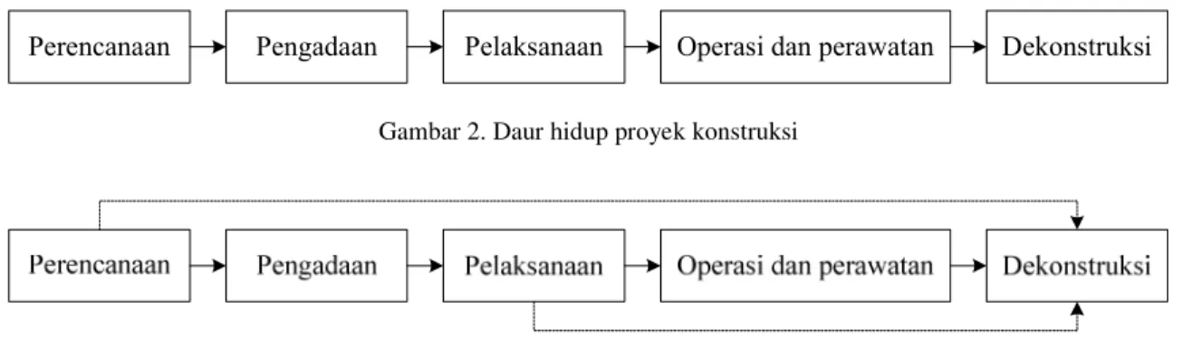 Gambar 2. Daur hidup proyek konstruksi 