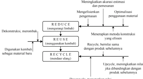Gambar 5.  Konsep 3R dalam konstruksi 