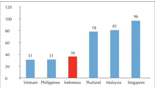 gambar 1: Persentase penduduk di atas 15 tahun yang memiliki rekening pada lembaga  keuangan di beberapa negara aSEaN pada tahun 2014