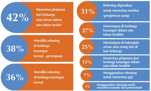 gambar 3: Inklusi Keuangan di Indonesia tahun 2014 (% dari penduduk berusia 15 tahun ke atas)