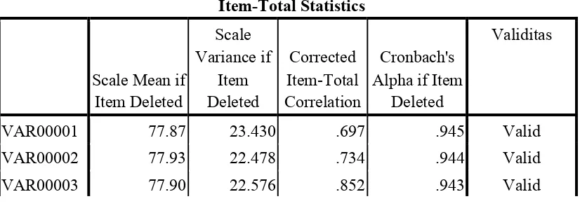 Tabel 4.3, r untuk sampel 30 adalah sebesar 0,361, sedangkan nilai corrected item 