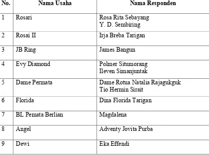 Tabel 4.4 Nama Usaha dan Nama Responden 
