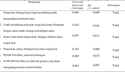 Tabel 3.4 Hasil Uji Validitas Instrument Variabel Kondisi lingkungan kerja 