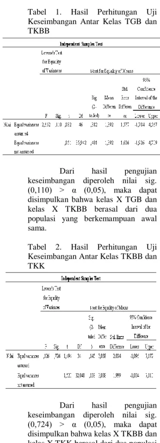 Tabel  1.  Hasil  Perhitungan  Uji  Keseimbangan  Antar  Kelas  TGB  dan  TKBB 