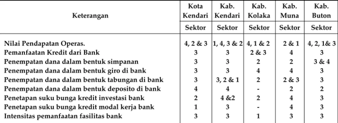 Tabel 5. Sektor-Sektor Potensial