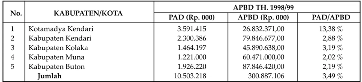 Tabel  6. Pendapatan Asli Daerah Otonom Sulawesi Tenggara