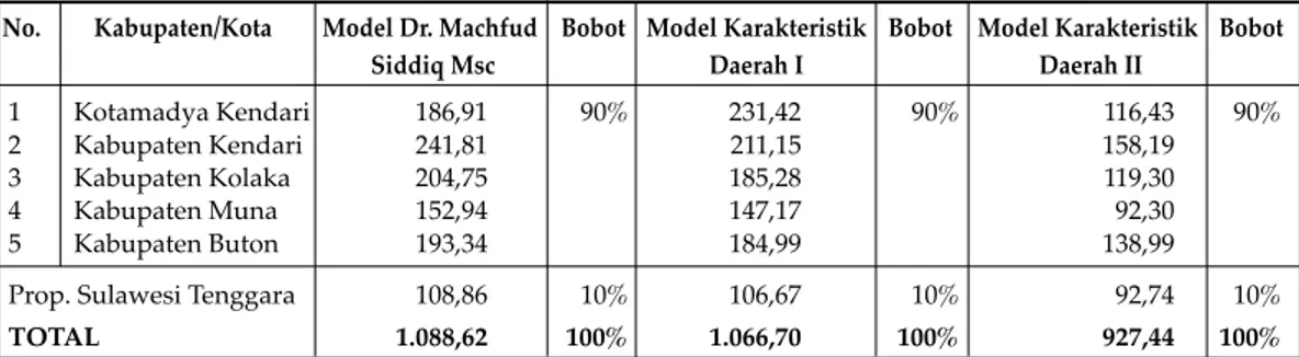 Tabel  8.  Alokasi DAU Kabupaten/Kota se-Propinsi Sulawesi Tenggara (miliar Rp)