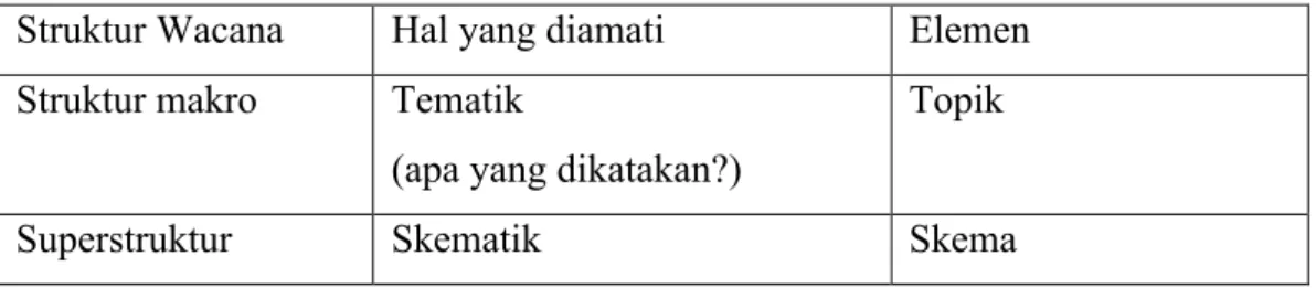 Tabel 2.1 Elemen Wacana Van Dijk 
