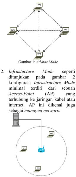 Gambar 2: Infrastruktur ModeGambar 1: Ad-hoc Mode