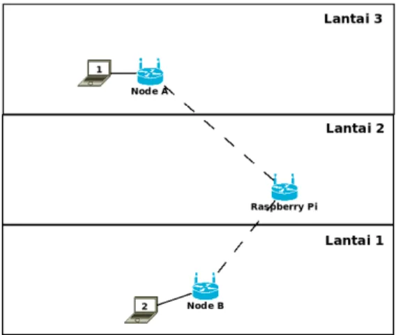 Gambar 9: Topologi pengujian wireless mesh network