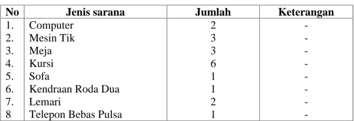 Tabel 4.2 Sarana dan prasarana pada kantor kepalah Desa Petalabumi.