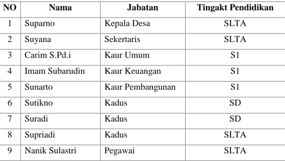Tabel 4.3 Tingat Pendidikan Pegawai Desa Petalabumi