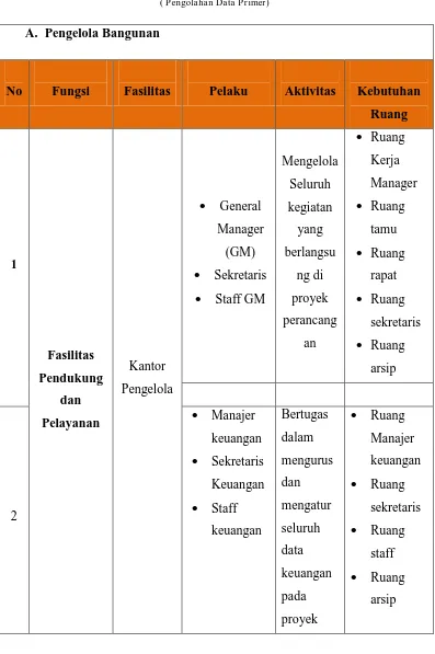 Tabel 2.2 Tabel Organisasi Ruang Pengelola 