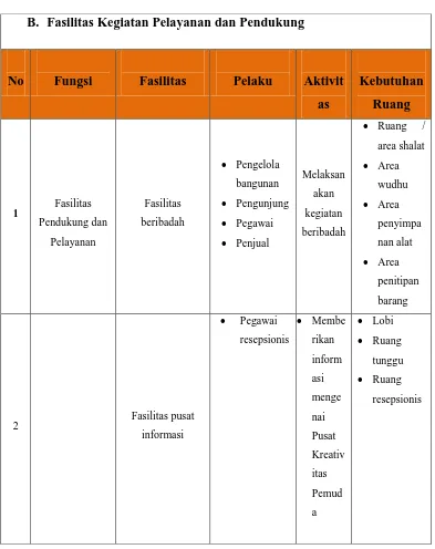 Tabel 2.3  Tabel Organisasi Ruang Fasilitas Kegiatan Pelayanan dan 