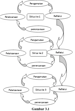 Gambar 3.1 Model Desain Kemmis dan Mc. Taggart (Ruswandi, 2007:57) 