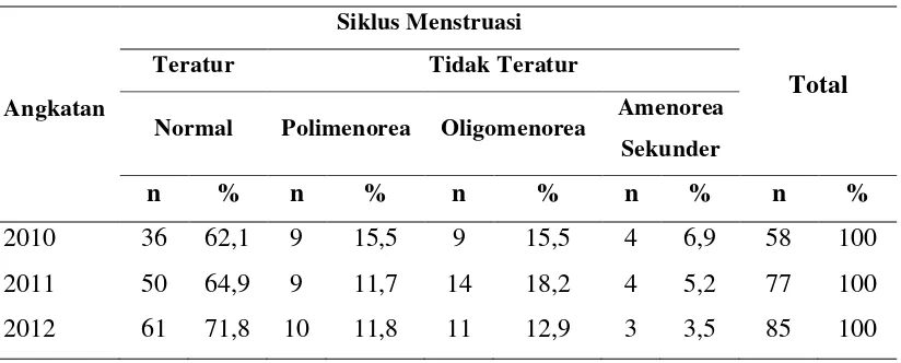Tabel 5.3. Distribusi Siklus Menstruasi berdasarkan Angkatan 