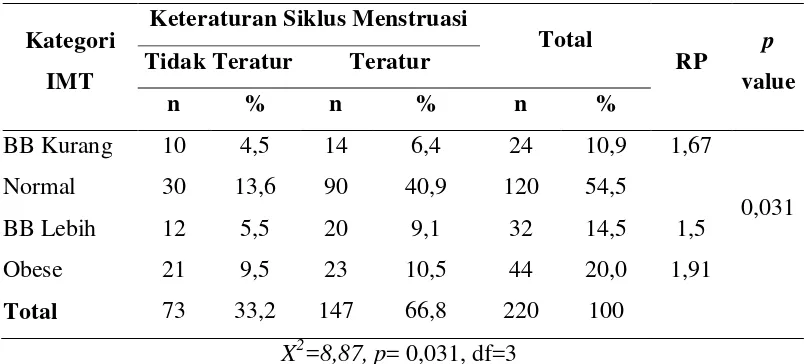 Tabel 5.4. Hubungan antara Indeks Massa Tubuh dengan Siklus Menstruasi 