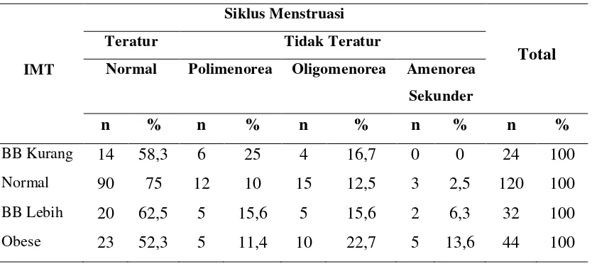 Tabel 5.5. Distribusi Frekuensi Siklus Menstruasi berdasarkan Indeks Massa Tubuh 
