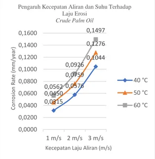 Gambar 4 Grafik Pengaruh Kecepatan Laju Aliran dan Suhu  Terhadap Laju Korosi Material Carbon Steel A53 Grade B