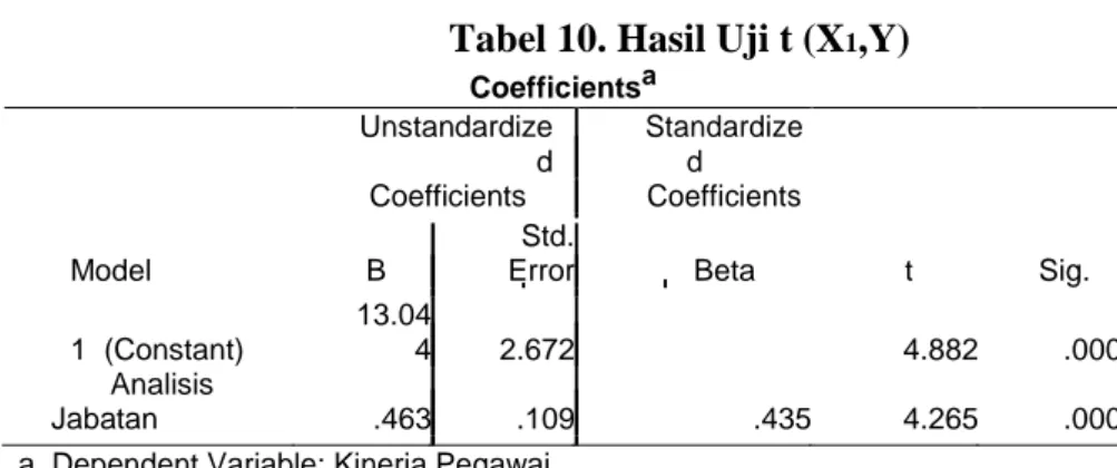 Tabel 10. Hasil Uji t (X 1 ,Y) 