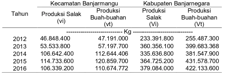 Tabel 3. Produksi Salak Pondoh dan Produksi Buah-buahan di Kecamatan Banjarmangu dan Kabupaten Banjarnegara Tahun 2012 – 2016 (Sumber: Badan Pusat Statistika tahun 2017) 