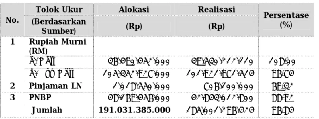 Tabel 9. Alokasi dan Realsasi Penggunaan Anggaran 