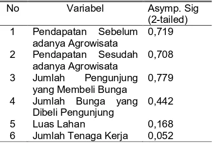 Tabel 1. Hasil Uji Normalitas Data 