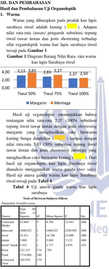 Gambar 1 Diagram Batang Nilai Rata- rata warna  kue lapis Surabaya tiwul 