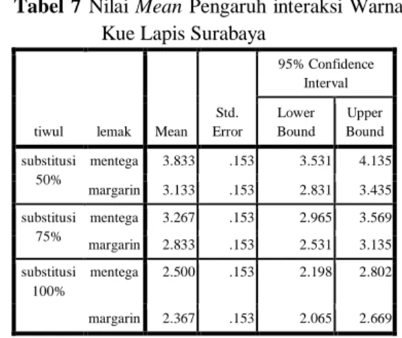 Tabel 6 Nilai Mean Jenis Shortening Terhadap  Warna Kue Lapis Surabaya 