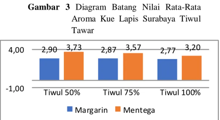 Gambar  3  Diagram  Batang  Nilai  Rata-Rata  Aroma  Kue  Lapis  Surabaya  Tiwul  Tawar 
