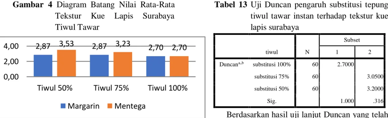 Gambar  4  Diagram  Batang  Nilai  Rata-Rata  Tekstur  Kue  Lapis  Surabaya  Tiwul Tawar 