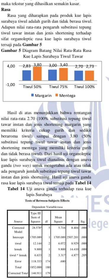 Gambar  5 Diagram Batang Nilai  Rata-Rata Rasa  Kue Lapis Surabaya Tiwul Tawar  2,83 3,80 3,00 3,40 2,70 2,73