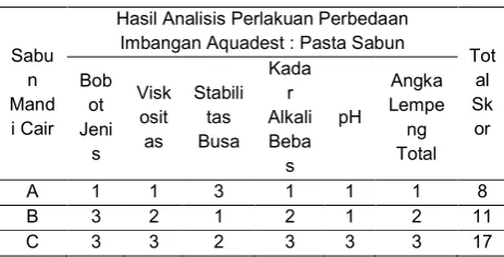 Tabel 11. Rekapitulasi Perolehan Skor Uji 
