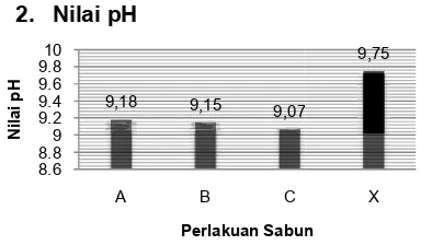 Gambar 6. Pengukuran nilai pH dalam sabunmandi cair. dalam sabun 