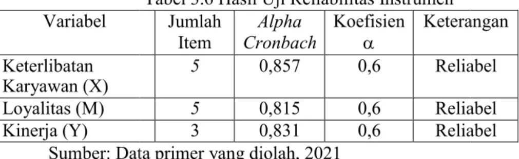 Tabel 3.6 Hasil Uji Reliabilitas Instrumen  Jumlah  Item  Alpha  Cronbach  Koefisien  Keterangan 5  0,857  0,6  Reliabel 5  0,815  0,6  Reliabel 3  0,831  0,6  Reliabel