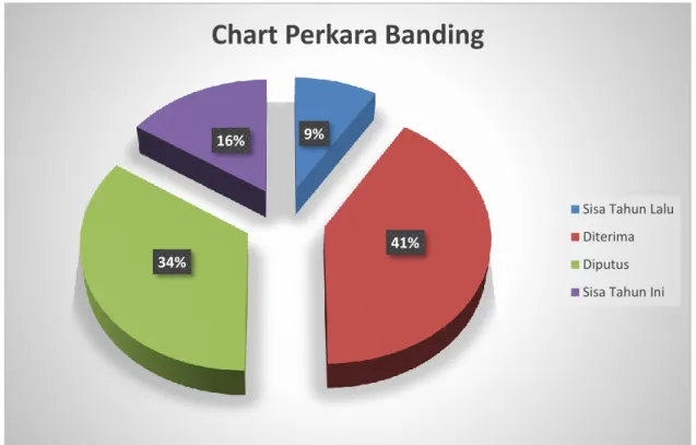 Gambar 2. 7. Keadaan Perkara Banding Tahun 2021 