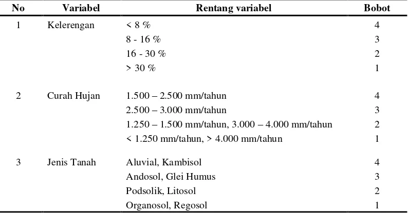 Tabel 1. Scoring Parameter Kesesuaian Lahan Durian (Durio zibethinus)  