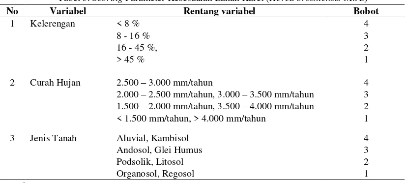 Tabel 3. Scoring Parameter Kesesuaian Lahan Karet (Hevea brssiliensis M.A.) 