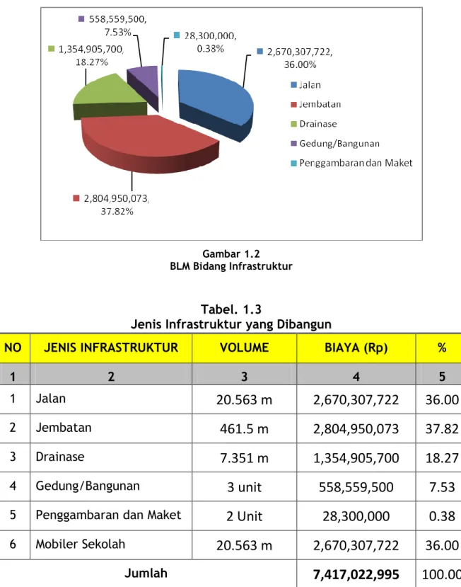 Gambar 1.2  BLM Bidang Infrastruktur 
