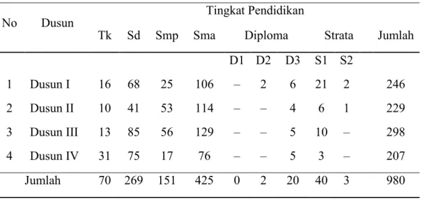 Tabel 4. Jumlah Penduduk Berdasarkan Tingkat Pendidikan No  Dusun  