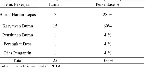 Tabel 12. Karakteristik Responden Berdasarkan Pekerjaan Responden 