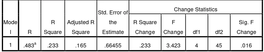 tabel diatas maka nilai R = 0.483 dengan kata lain item instrument dianggap valid 